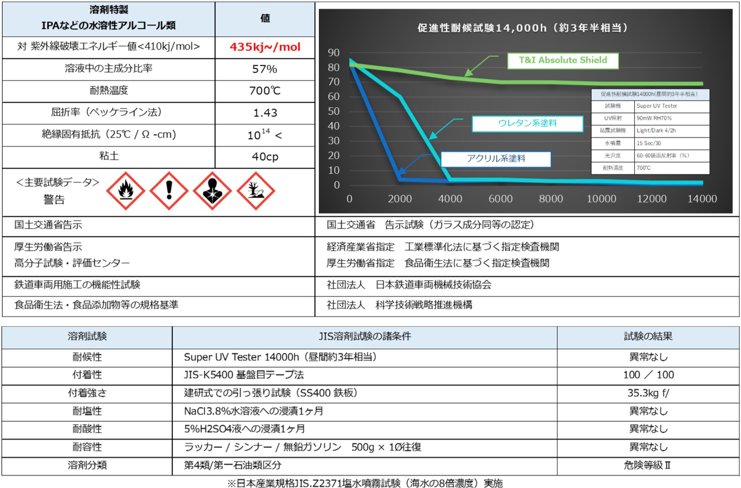 各種試験結果